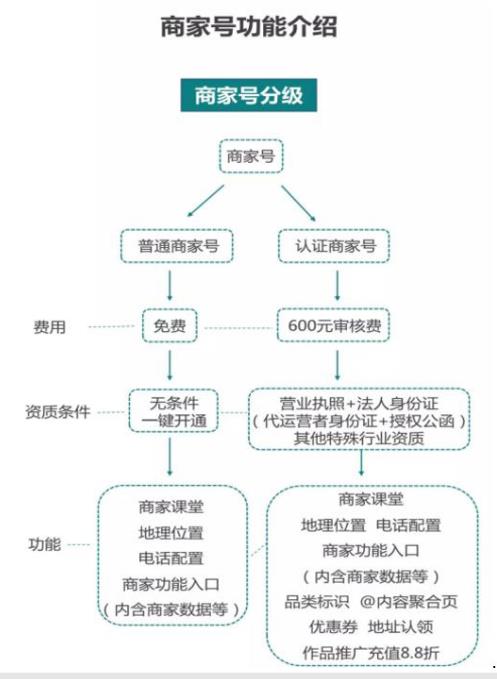 快手商家號認(rèn)證收費(fèi)標(biāo)準(zhǔn)是多少？