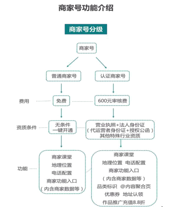 快手商家號600塊錢不用了能退嗎