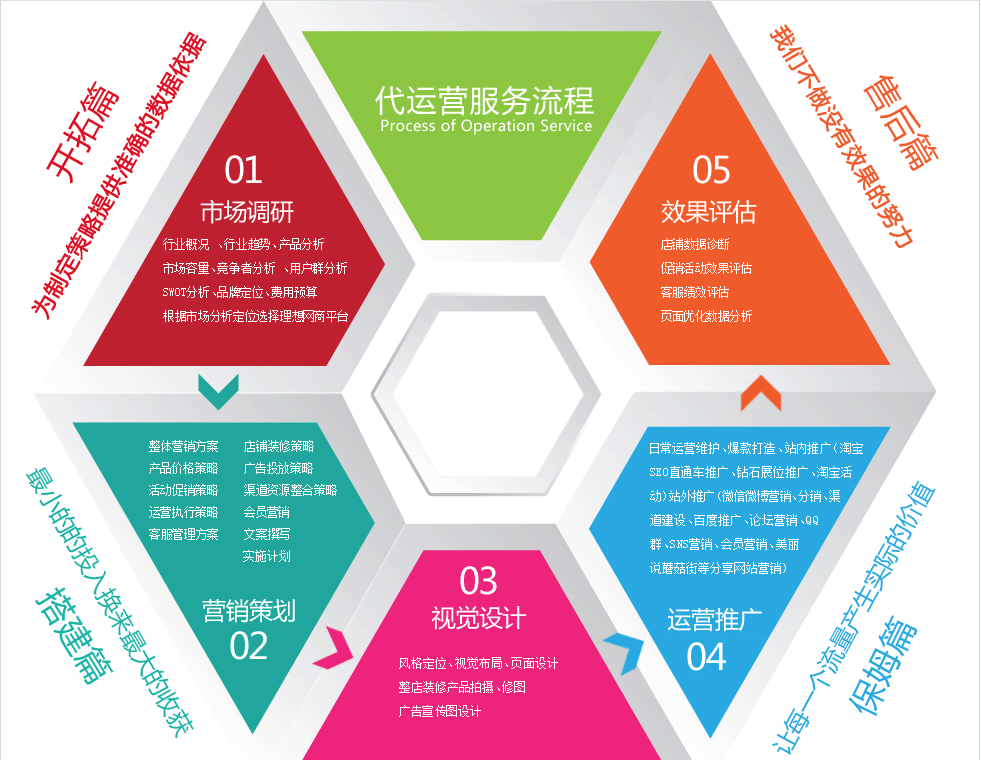 企業(yè)要做一份微信代運營方案和報價流程，需要從那幾個角度看