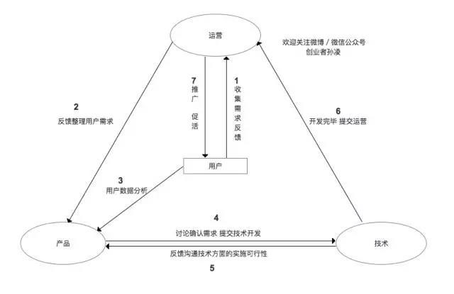 互聯(lián)網(wǎng)運營到底是做什么的？