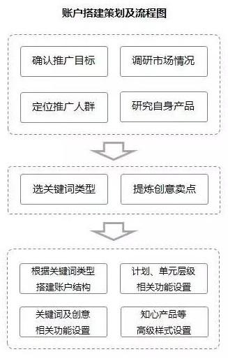 新接手一個SEM賬戶，如何著手優(yōu)化？