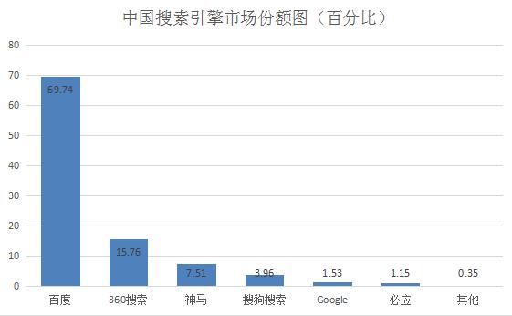 較新！全球&中國(guó)搜索引擎市場(chǎng)占有率排行榜